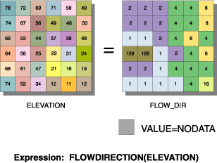 Flow Direction illustration