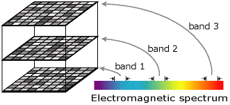 Bands in the Electromagnic Spectrum of light