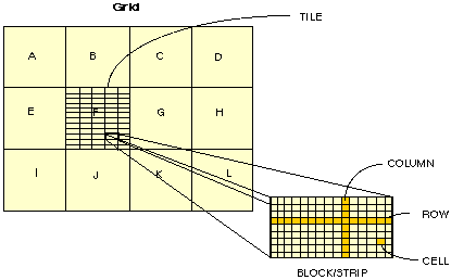 Grid tile block structure