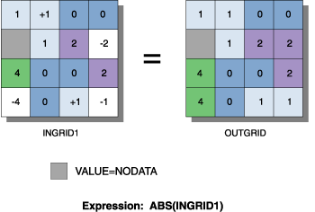 ArcGIS Desktop Help 9.2 - Mathematical operations and functions