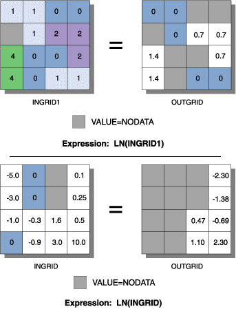 ArcGIS Desktop Help 9.2 - Mathematical operations and functions