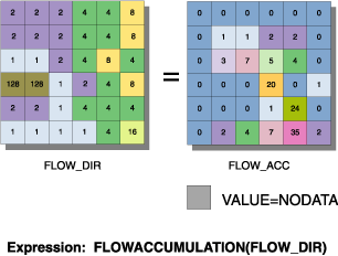 Flow Accumulation illustration