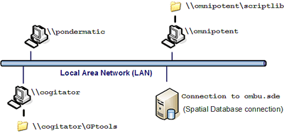 Example LAN