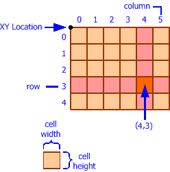 Imagery are managed using a raster of rows and columns where each cell has a value