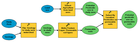 Datasets are the primary inputs and results in Geoprocessing