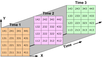 Three dimensional data: Data over an area varying with time.