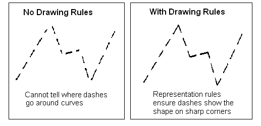 Representation rule for drawing dashed lines