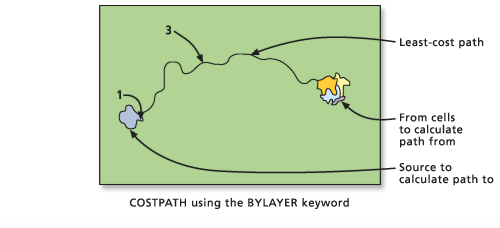Distance cost path by layer