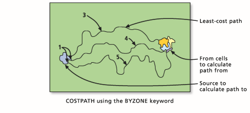 Distance path by zone