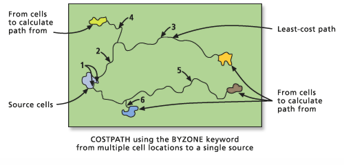 Distance path for multiple zones