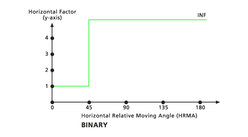 Binary Horizontal Factor for Path Distance
