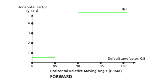 Forward Horizontal Factor for Path Distance