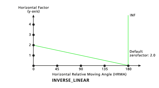 Inverse Linear Horizontal Factor for Path Distance