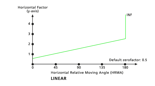 Linear Horizontal Factor for Path Distance