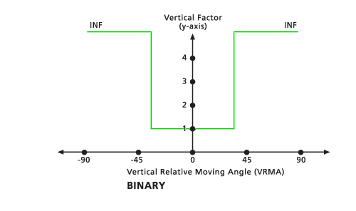 Binary Vertical Factor for Path Distance