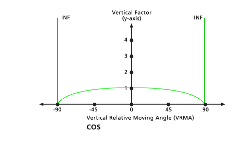 Cosine Vertical Factor for Path Distance