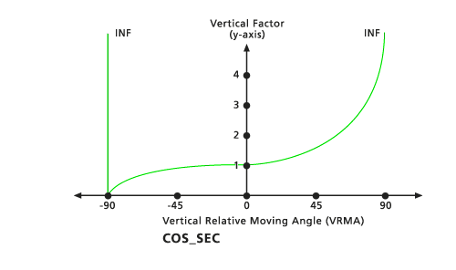 Cosecant Vertical Factor for Path Distance