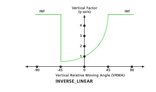 Inverse Linear Vertical Factor for Path Distance