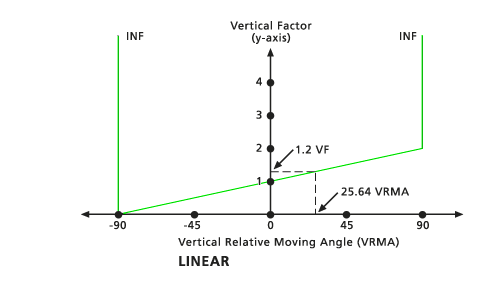Linear Vertical Factor for Path Distance