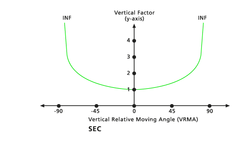 Secant Vertical Factor for Path Distance