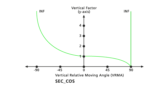 Secant-Cosine Vertical Factor for Path Distance