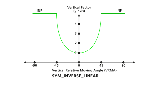 Symbolic Inverse Linear Vertical Factor for Path Distance