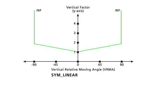 Symbolic Linear Vertical Factor for Path Distance