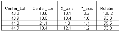 Table showing lat and lon