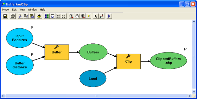 The final model includes the Buffer and Clip tools