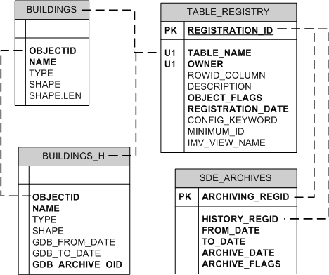 Business table enabled for archiving and associated system tables