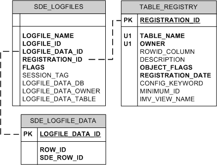 ArcSDE shared log file tables in DB2