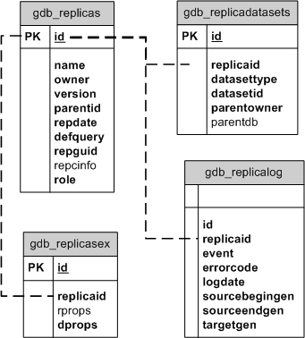 System tables for replication in an Informix database