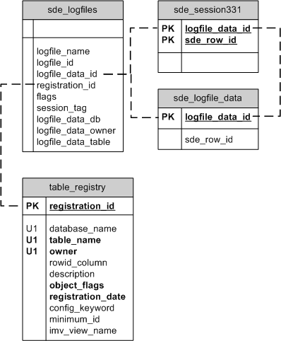 ArcSDE session log file tables in Informix