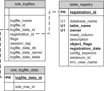 ArcSDE shared log file tables in Informix
