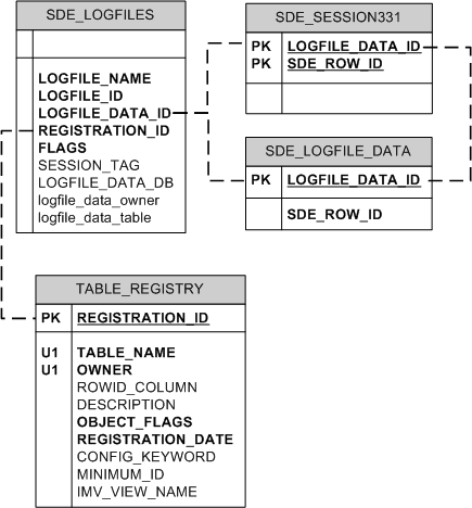 ArcSDE session log file tables in Oracle