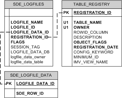 ArcSDE shared log file tables in Oracle