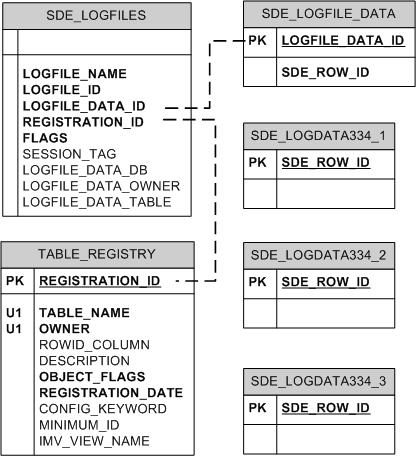 ArcSDE stand-alone log file tables in Oracle