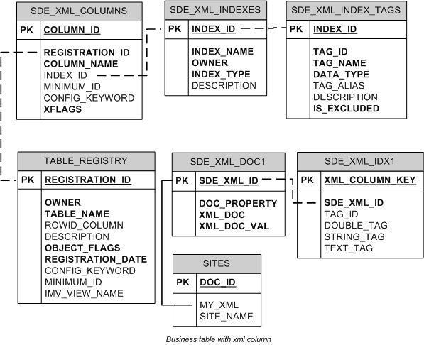 Sites business table and system tables to support XML columns in Oracle
