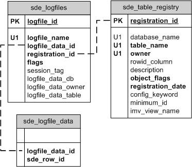 Shared ArcSDE log files tables in PostgreSQL