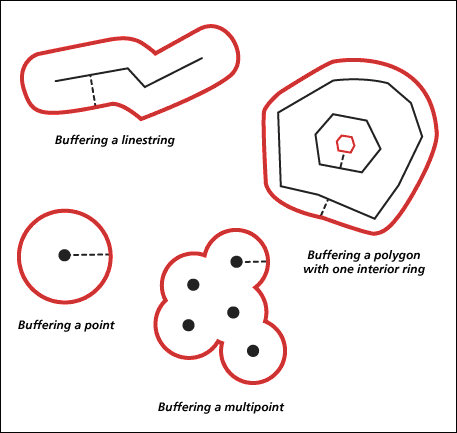 Buffers for various types of geometries (buffers shown in red, or the thicker outer lines if printed in black-and-white)