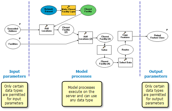 Input and output data types versus model processes