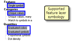 Supported feature layer symbology