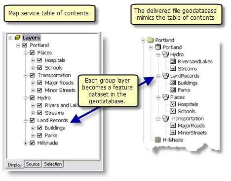 Structure of the delivered data