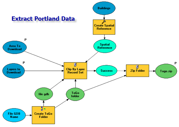 Extract Portland Data