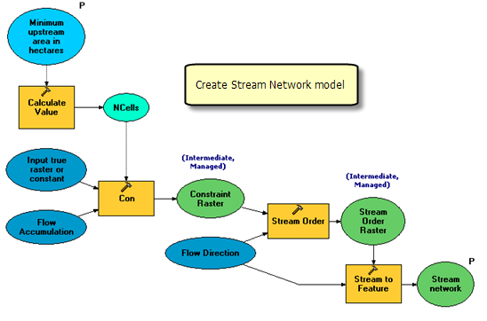 Create Stream Network model