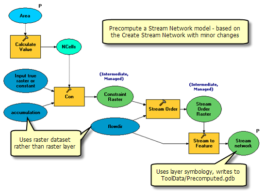 Precompute a stream network model