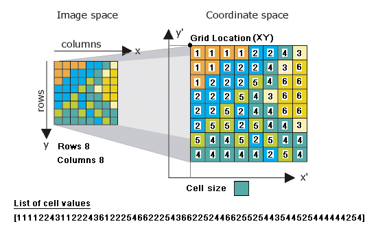 Conceptual diagram showing the key dataset properties stored in a raster. The main content in each raster file is an ordered list of cell values.