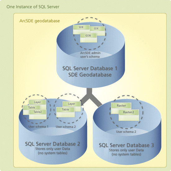 SQL Server multiple spatial database model; multiple databases make up a single geodatabase