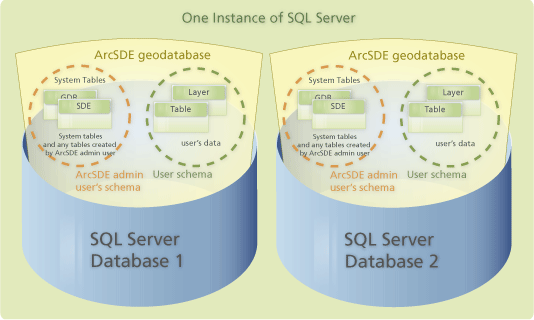 Two geodatabases in one SQL Server instance using the single spatial database model