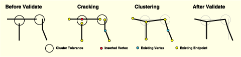Validating topology passes through two steps, cracking and clustering